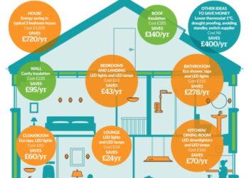 Infographic: Save £1000s through home energy efficiency
