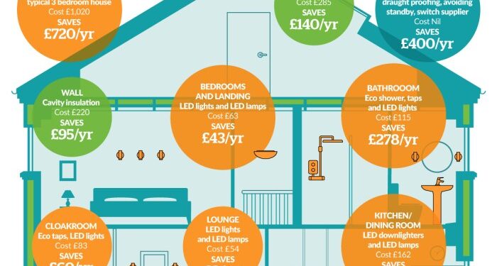 Infographic: Save £1000s through home energy efficiency